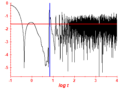 Survival probability log